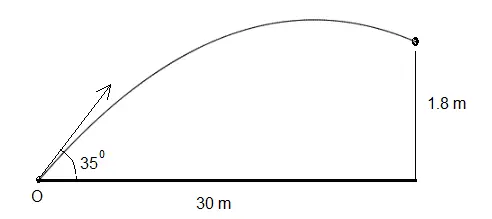 a-projectile-is-launched-with-an-initial-speed-of-v0-at-an-angle-theta-above-the-horizontal